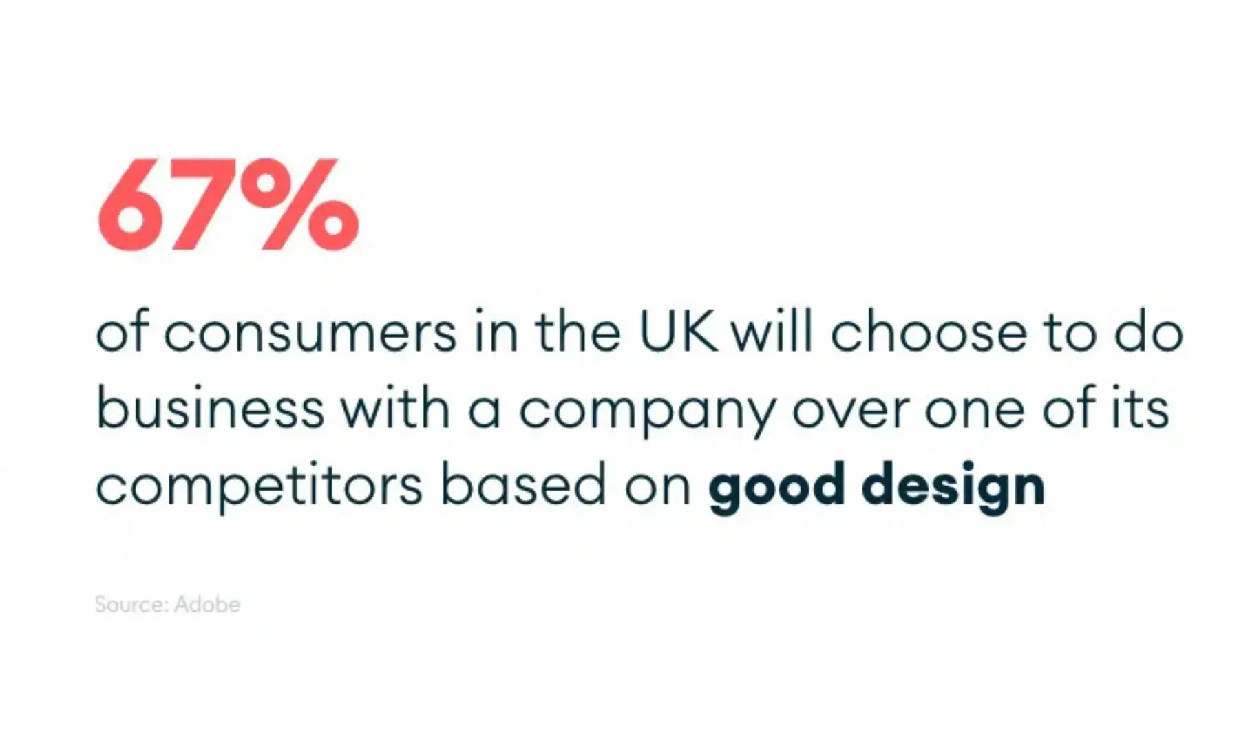 67% of consumers will choose a company based on their design