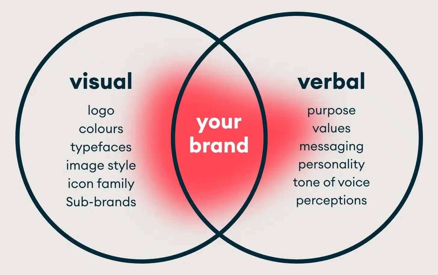 Visual and verbal branding graphic
