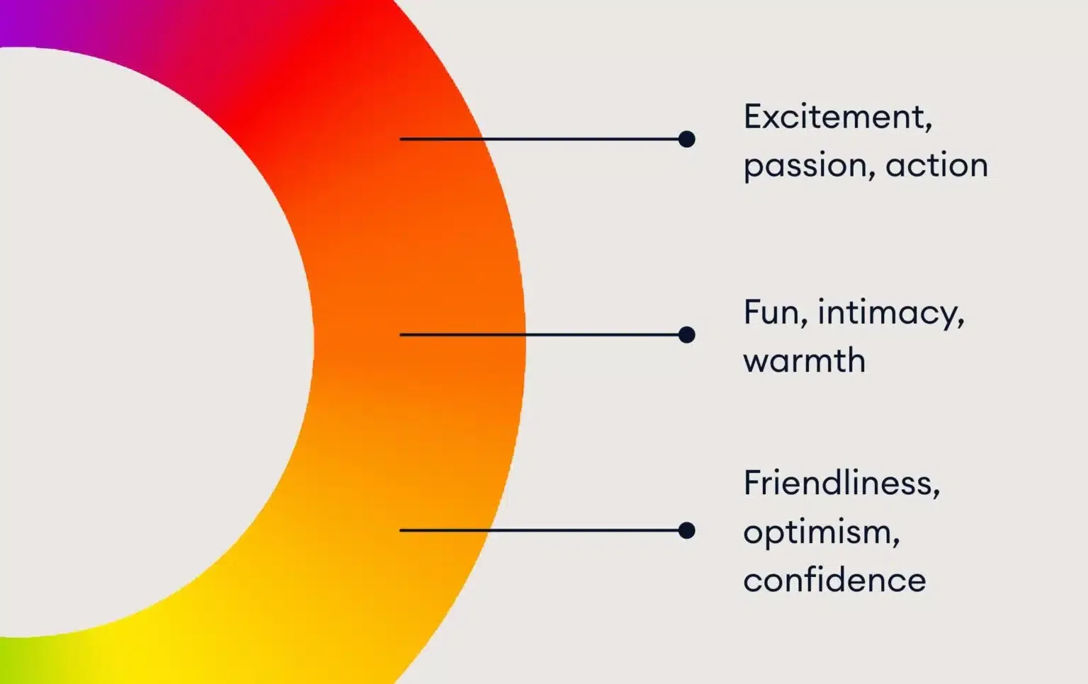 Colour wheel outlining B2B branding: colours