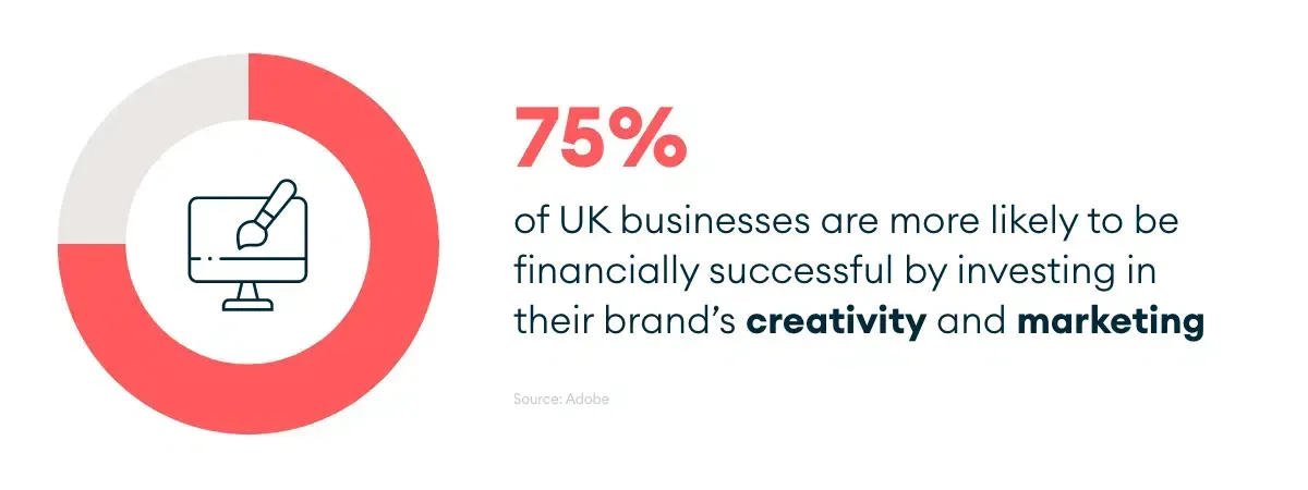 Design Graphic stating businesses are more financially successful investing in their  brand and creativity
