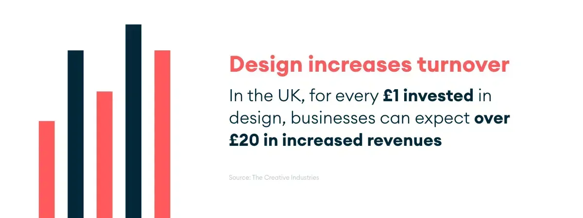 Design Statistic Graphic £20 increased revenue for every £1 invested in design 