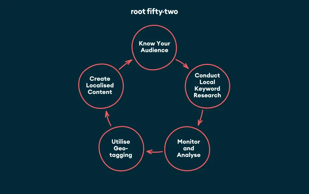Implementing Hyperlocal marketing graphic 