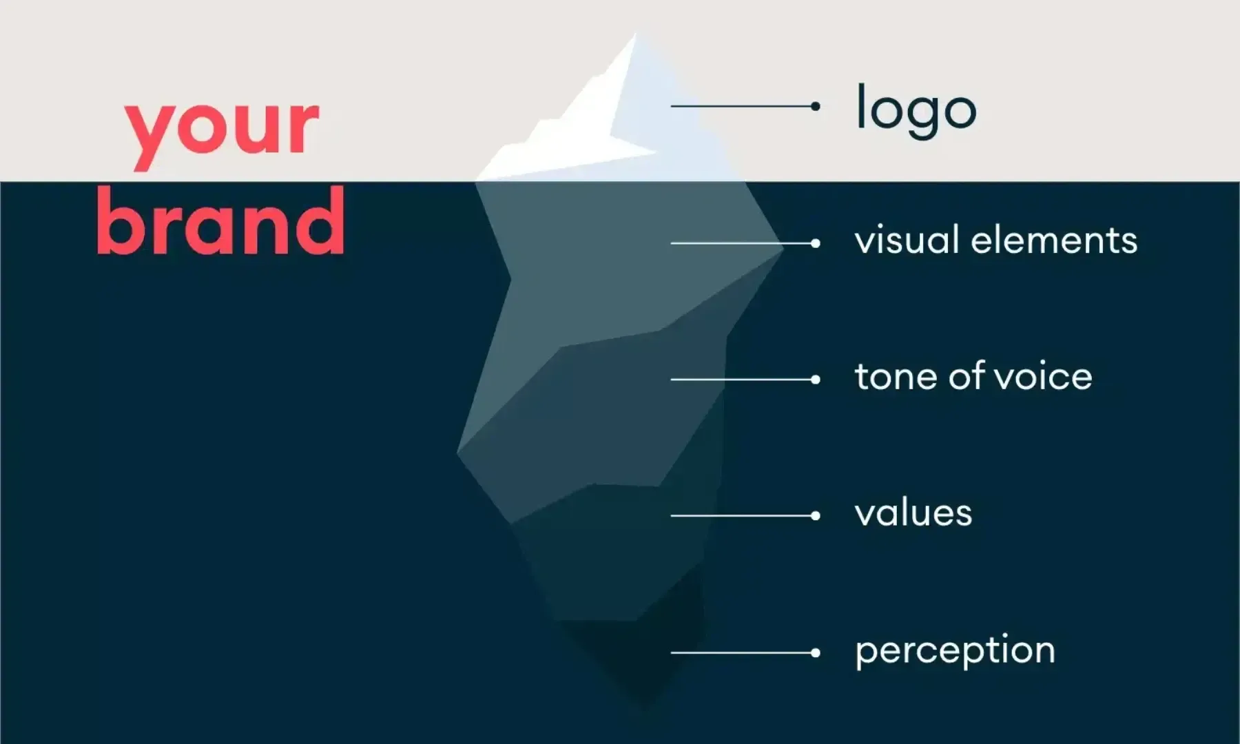 Importance of branding blog iceberg graphic