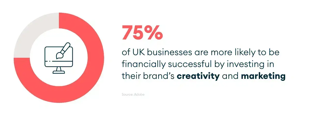 Design Graphic stating businesses are more financially successful investing in their  brand and creativity